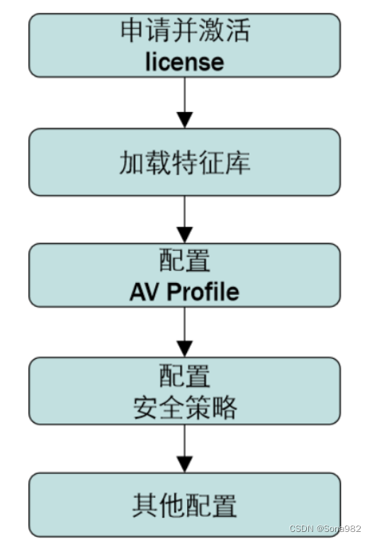 恶意软件和反病毒