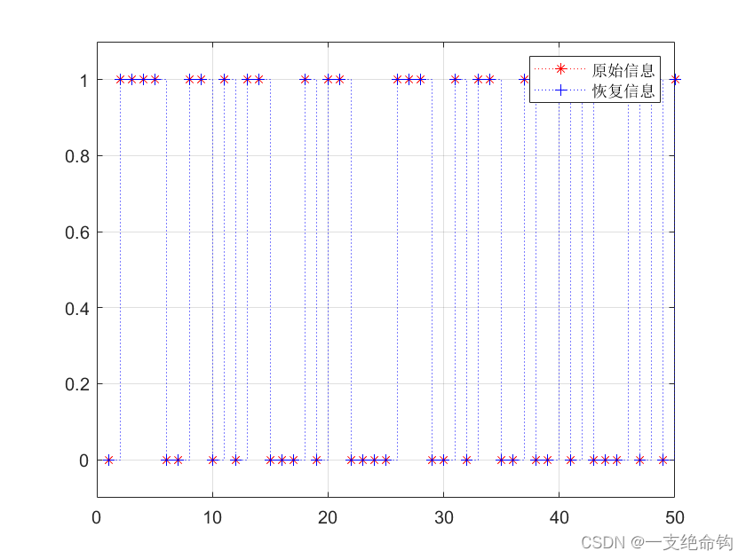 卷积编码前后信息对比