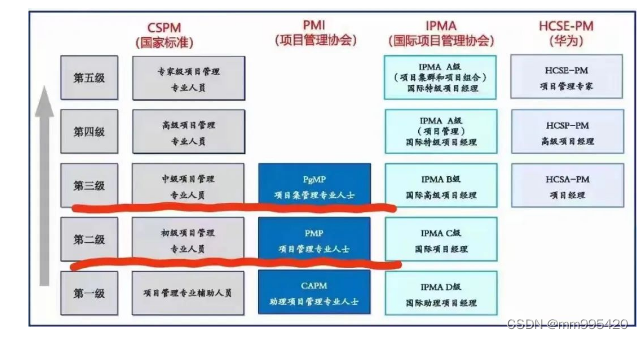 持有PMP证书，可申请CSPM证书！