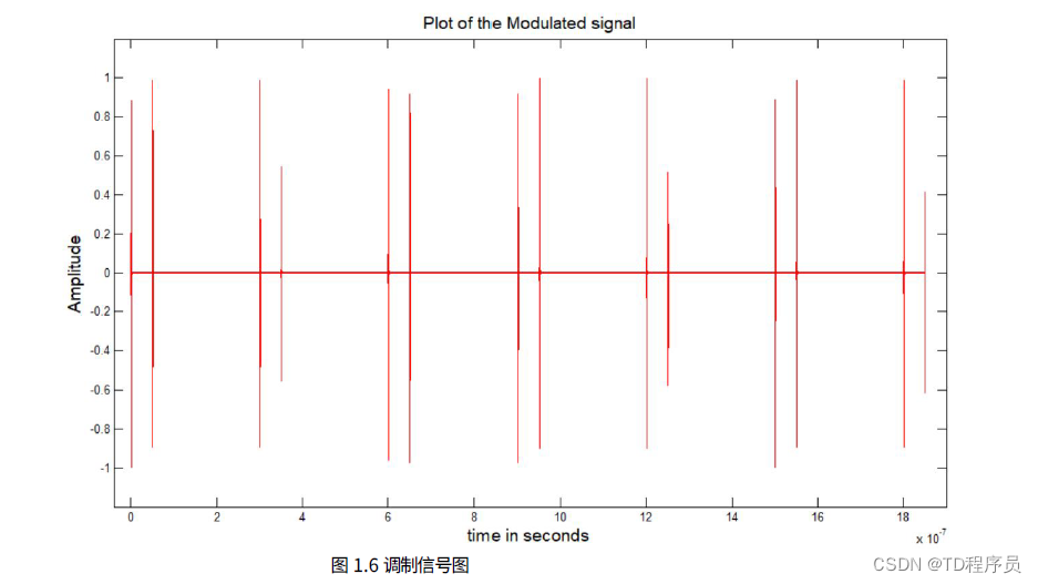 UWB的matlab仿真源码