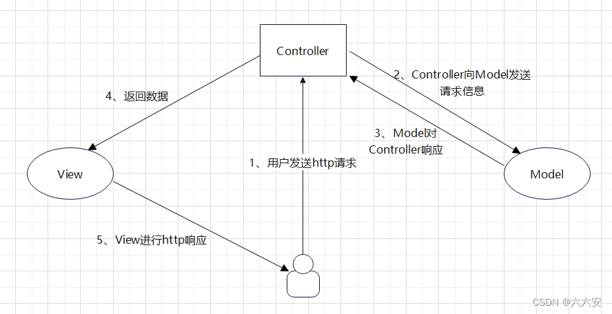 VUE+Springboot学习day2_关于vue和springboot学习周报-CSDN博客