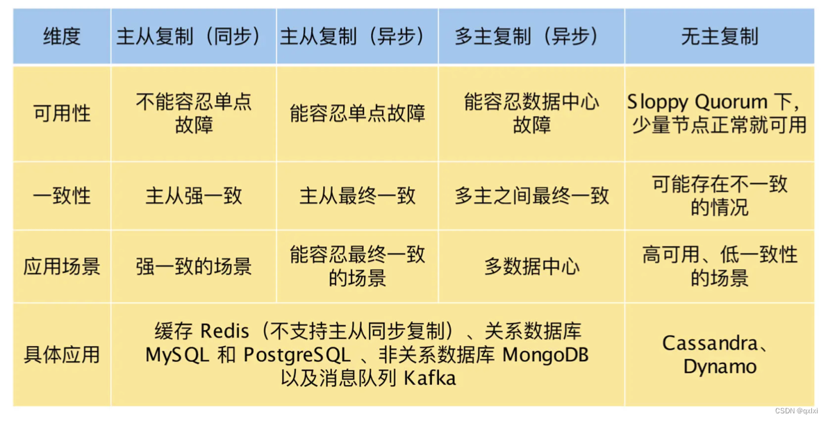 【分布式存储】聊一下分布式存储之复制机制