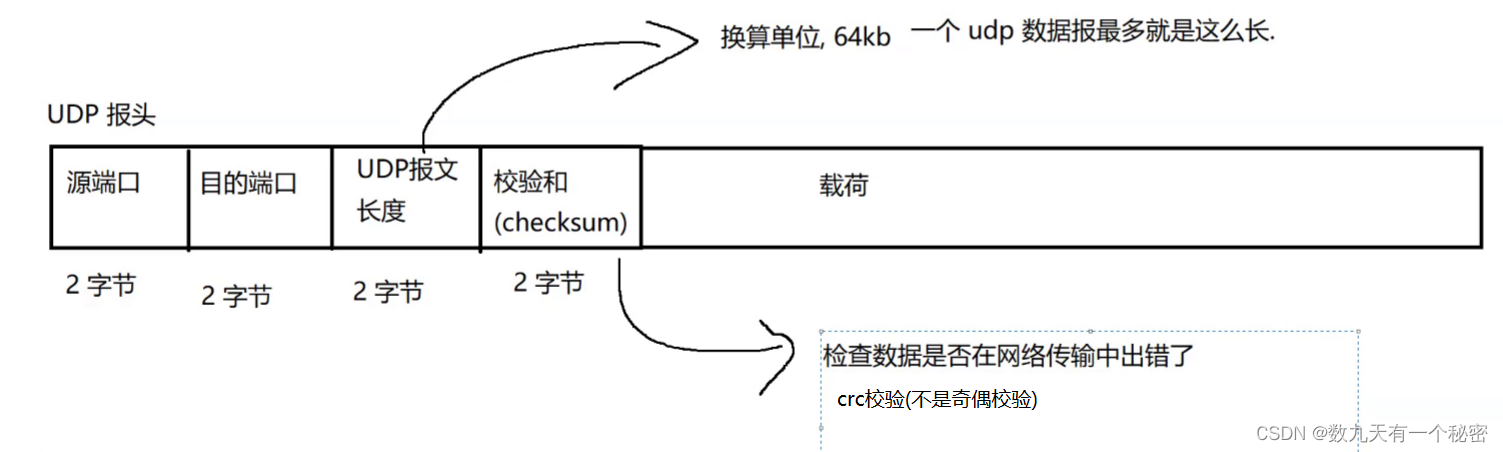 9.3.2.1网络原理(UDP)