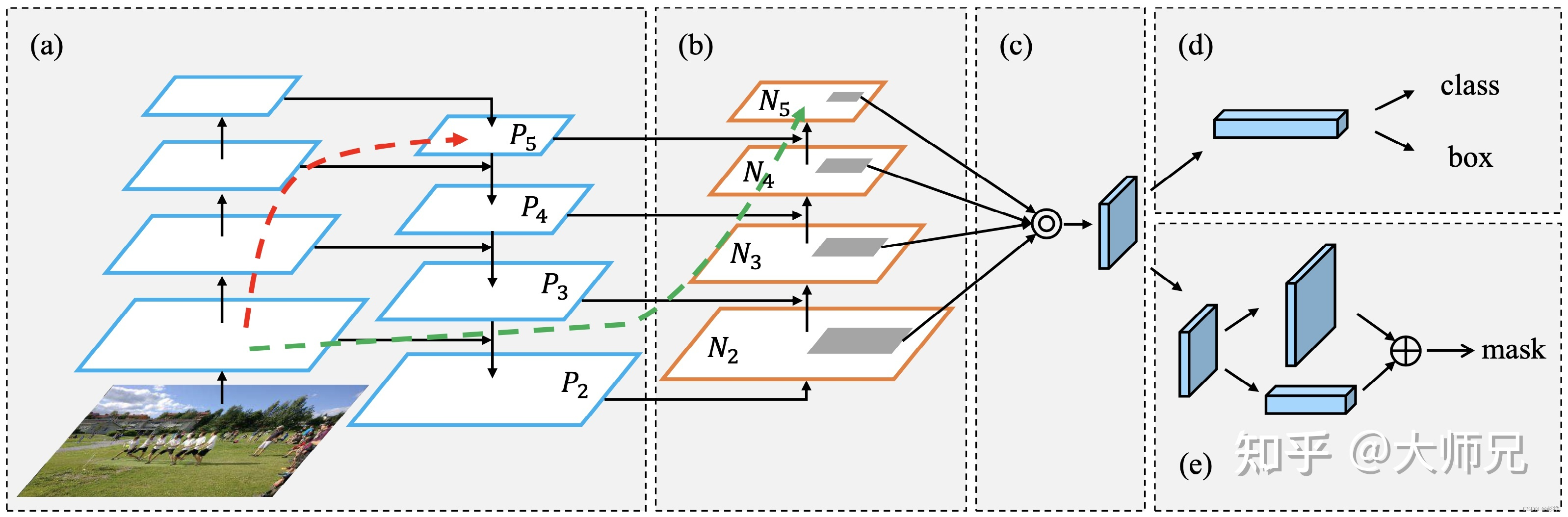 PANet structure