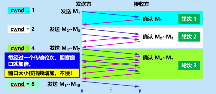 [外链图片转存失败,源站可能有防盗链机制,建议将图片保存下来直接上传(img-uLscdidO-1638592377491)(计算机网络第5章（运输层）.assets/image-20201022144725100.png)]