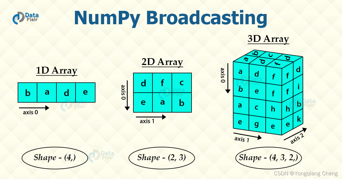 NumPy broadcasting (广播) 的计算过程_broadcast operation_Yongqiang Cheng的博客-CSDN博客