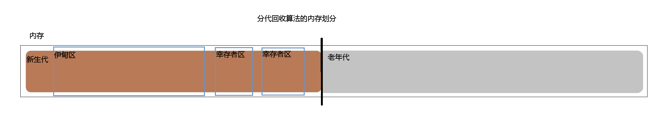 谈谈JVM的垃圾回收机制