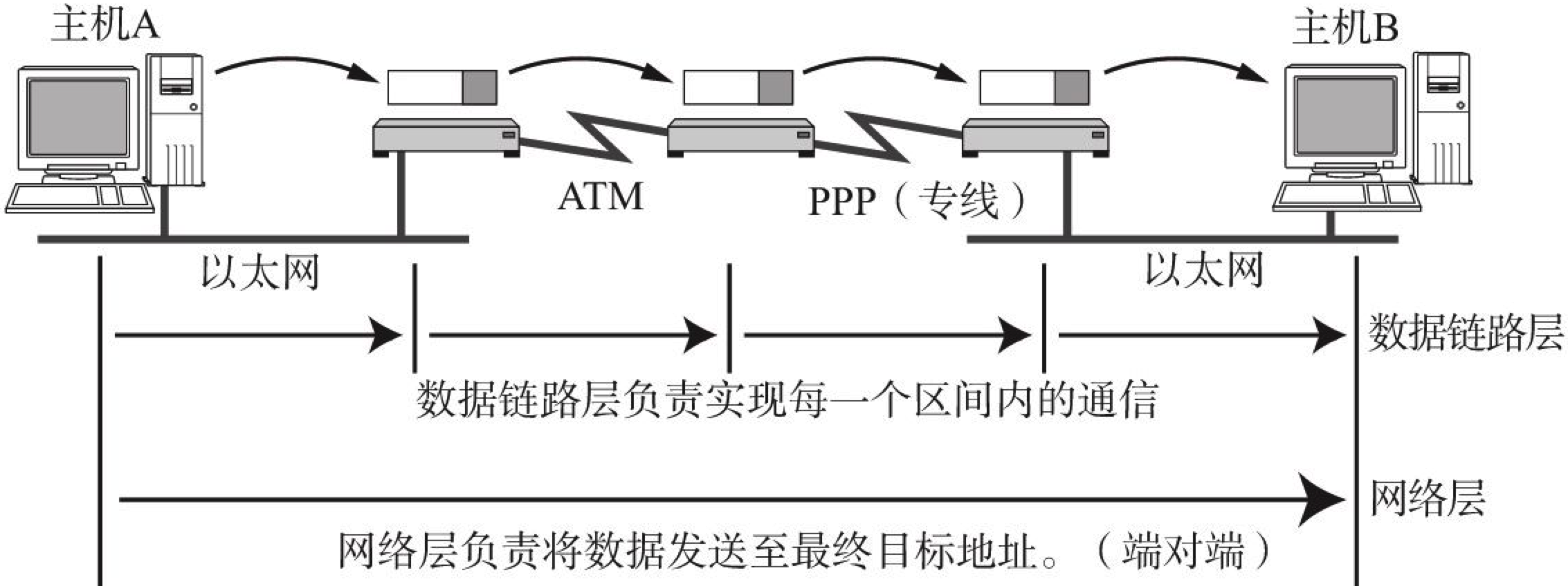 网络层与数据链路层各尽其责