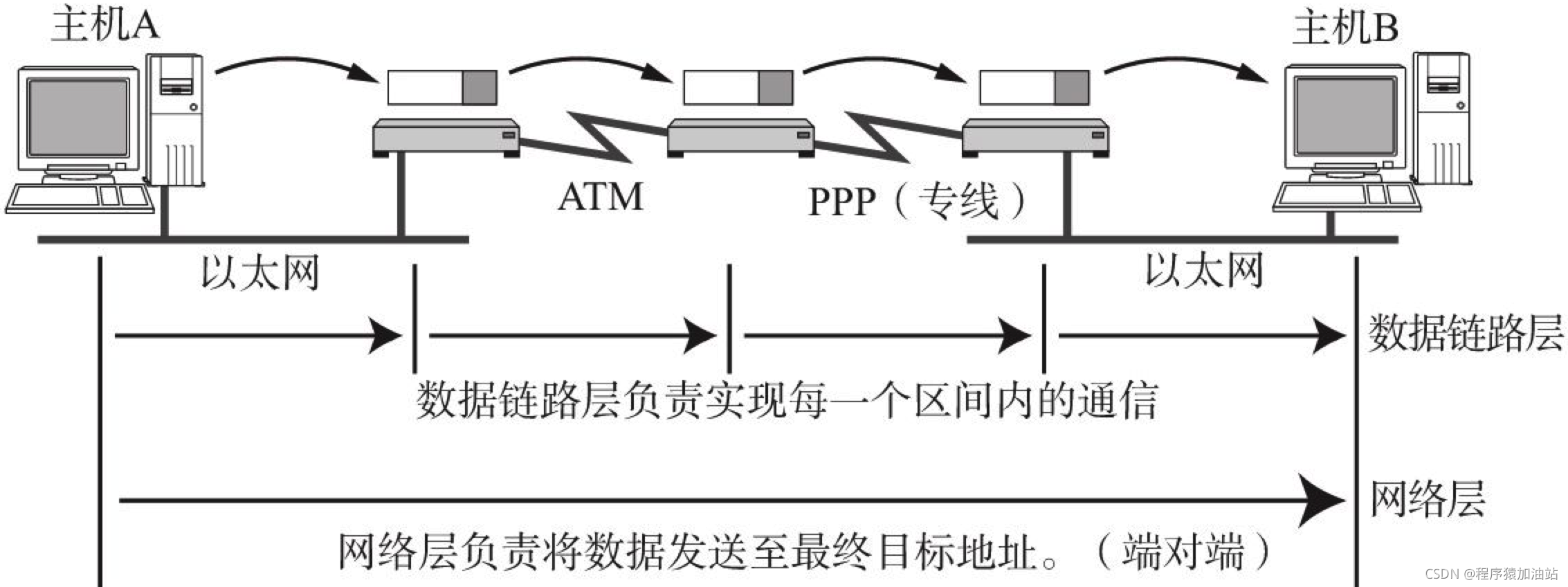 网络层与数据链路层各尽其责