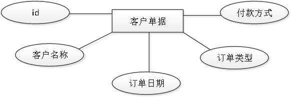 4-4客户单据实体属性图