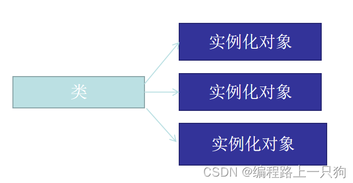 C++类和对象你真的听懂了吗？来，看完这篇保姆级类和对象教程，保证你在学校杀疯——上篇