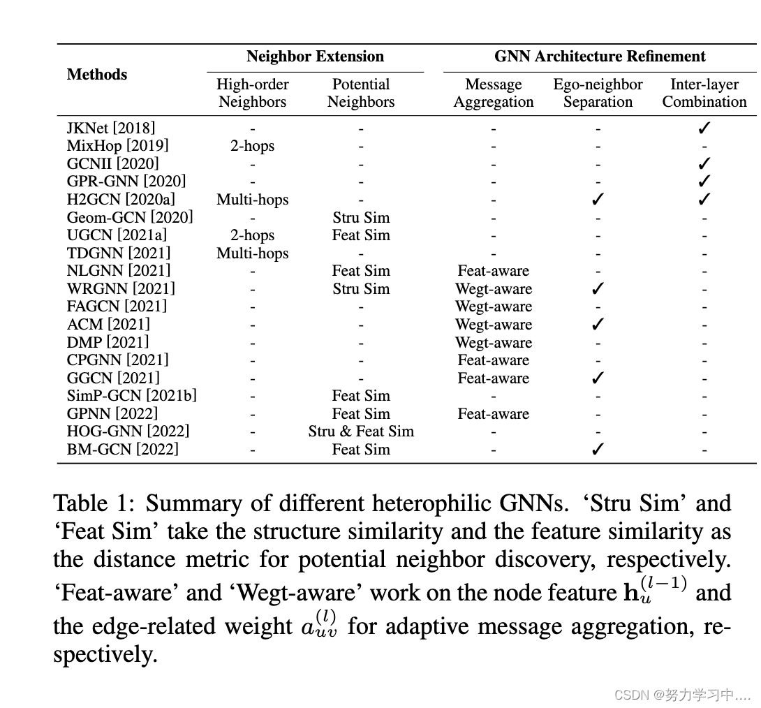 异质图综述 - Graph Neural Networks for Graphs with Heterophily: A Survey（CoRR 2022）