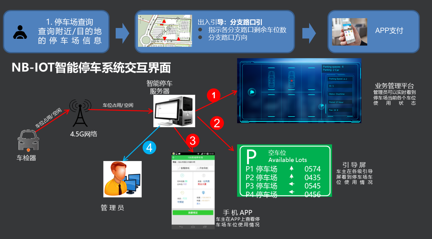 初识NB-IOT