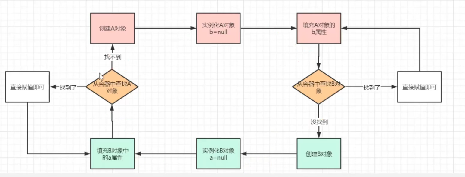 [外链图片转存失败,源站可能有防盗链机制,建议将图片保存下来直接上传(img-Ixk0HERA-1648198817505)(C:\Users\24314\Pictures\spring\三级缓存问题.png)]