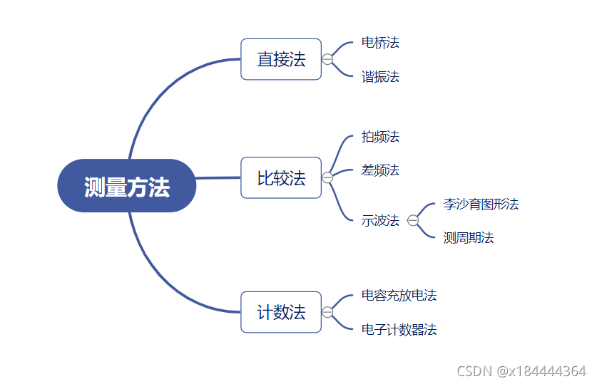 测量方法分类