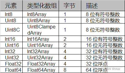 元素	类型化数组	字节	描述Int8	Int8Array	1	8 位有符号整数Uint8	Uint8Array	1	8 位无符号整数Uint8C	Uint8ClampedArray	1	8 位无符号整数Int16	Int16Array	2	16 位有符号整数Uint16	Uint16Array	2	16 位无符号整数Int32	Int32Array	4	32 位有符号整数Uint32	Uint32Array	4	32 位无符号整数Float32	Float32Array	4	32 位浮点Float64	Float64Array	8	64 位浮点