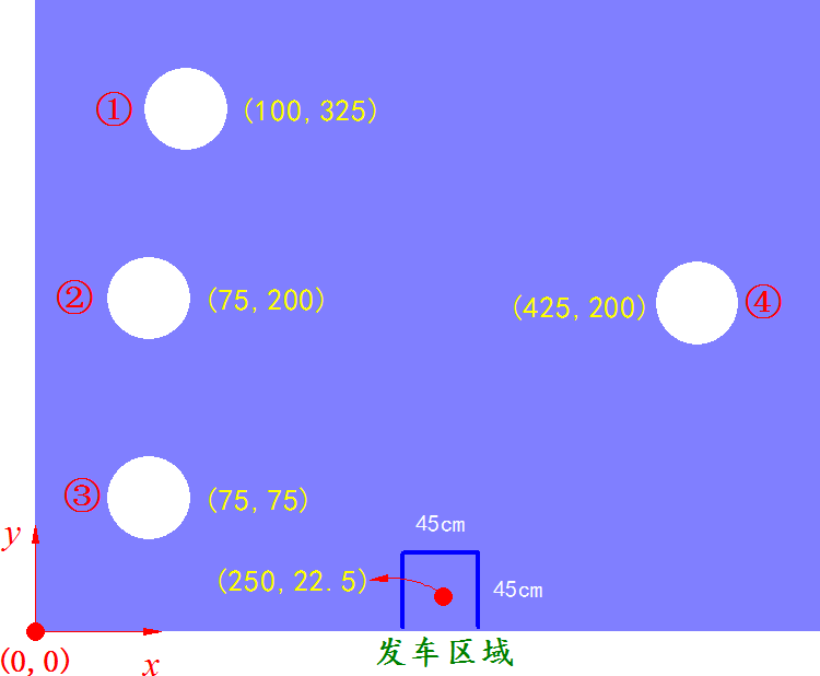 ▲ 图1.1.1 信标组中的信标与发车区的坐标位置