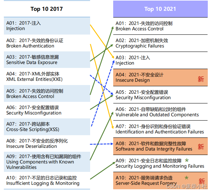 OWASP TOP 10-2021详解_owasp Top 10 2021-CSDN博客