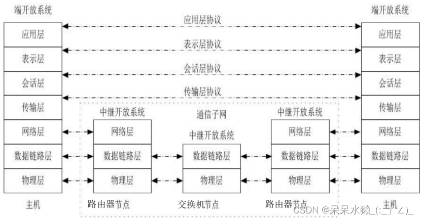 【计算机网络复习】第一章 概述 3