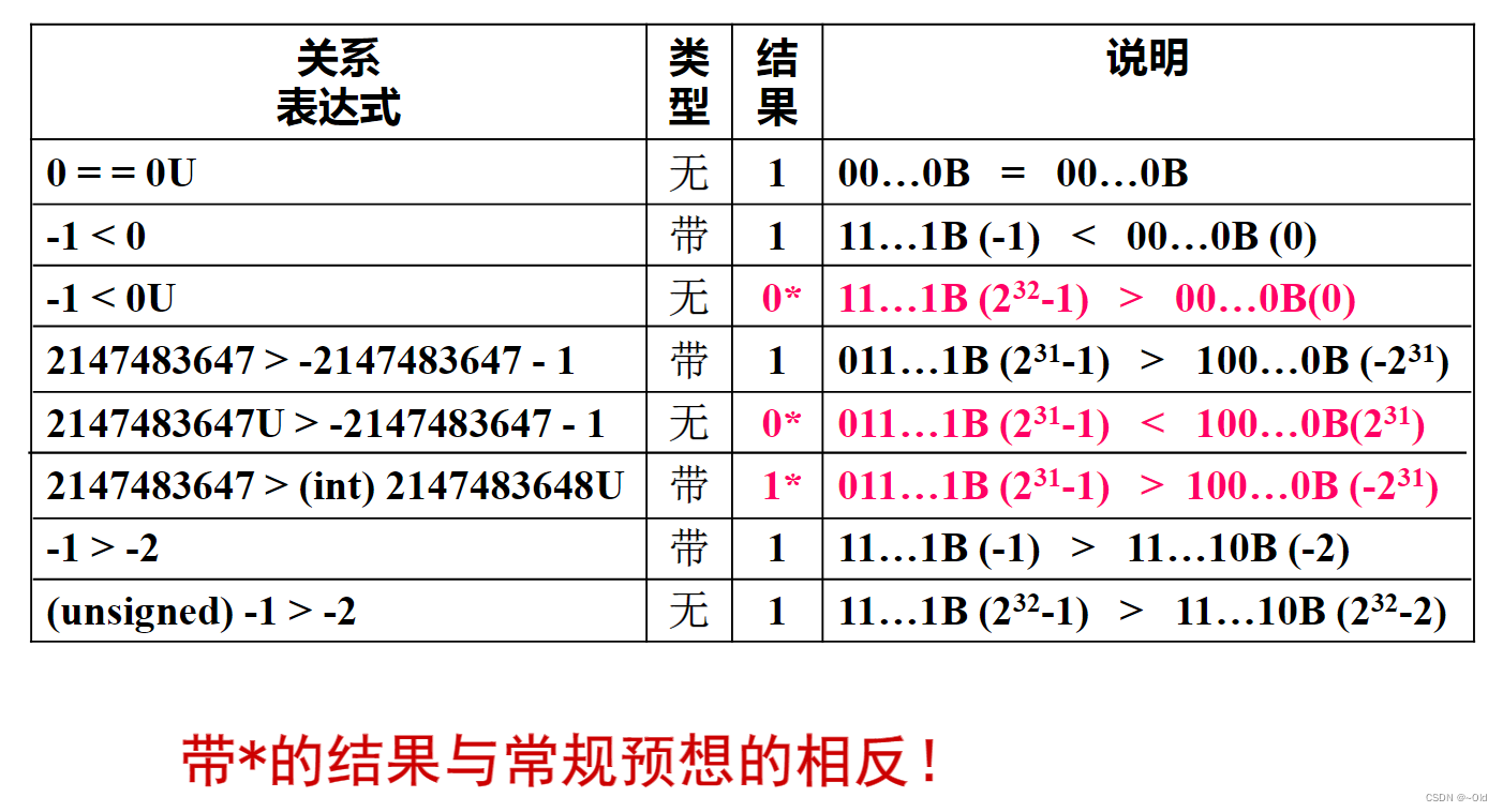 数据的表示和存储1