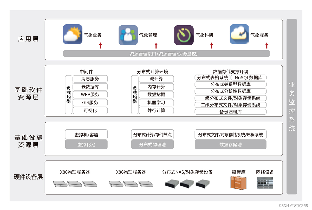 智慧气象解决方案