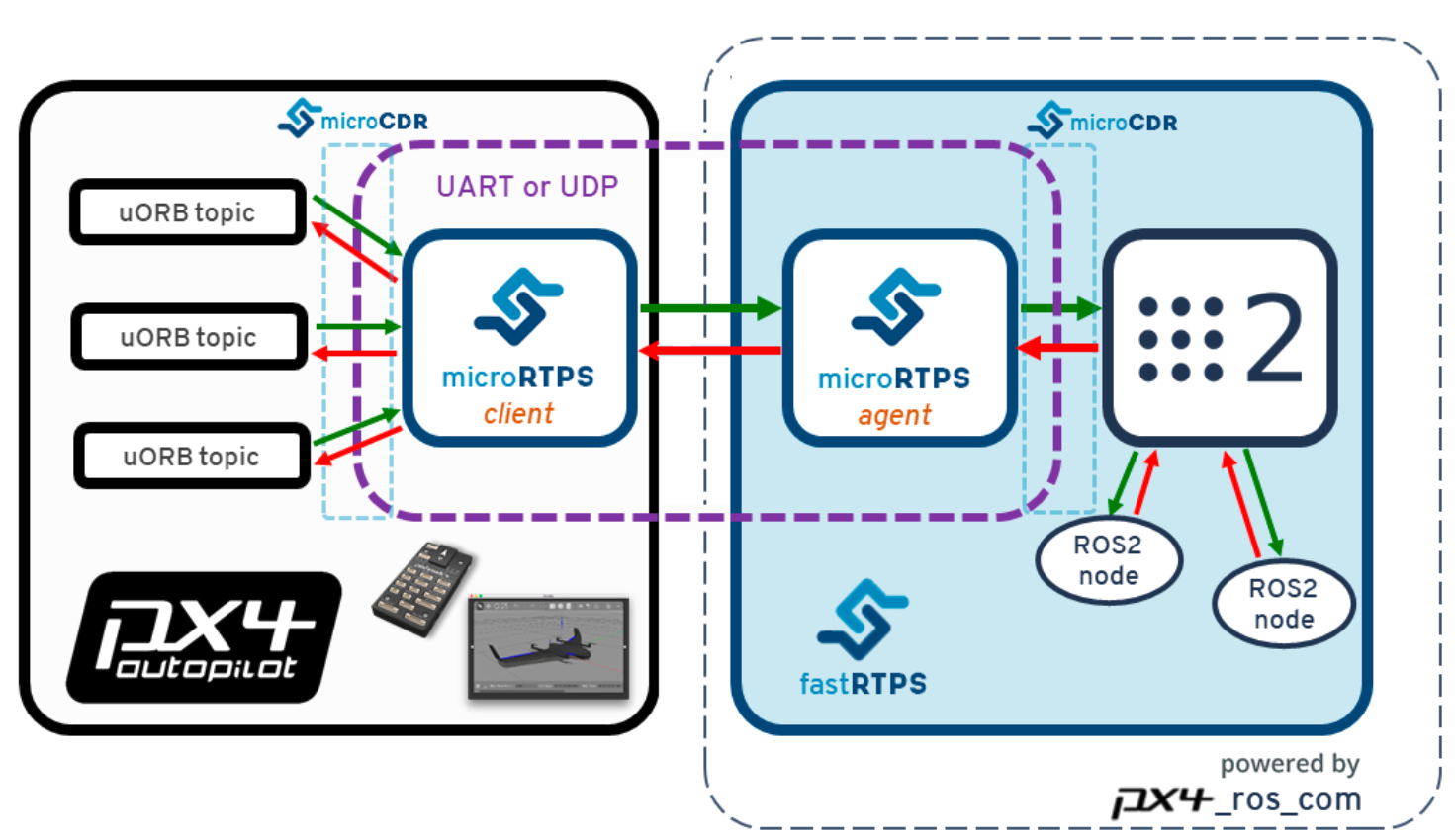 Fast RTPS（DDS）Application