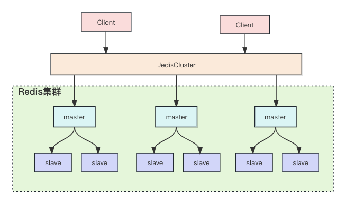 Redis Cluster集群运维与核心原理剖析