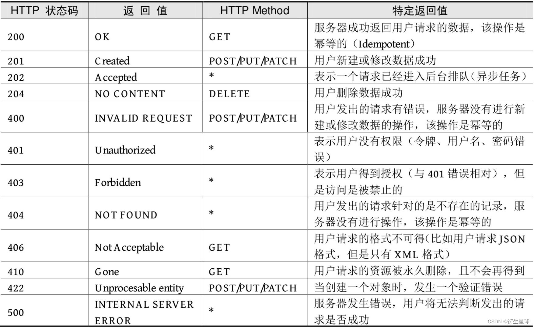 【Spring Boot】构建RESTful服务 — RESTful简介