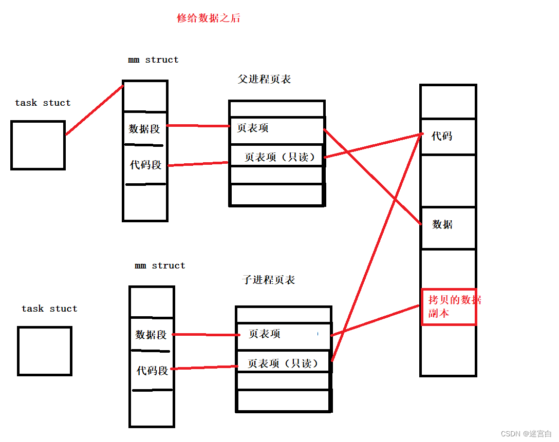 Linux下进程及其进程地址空间以及一些进程的控制函数