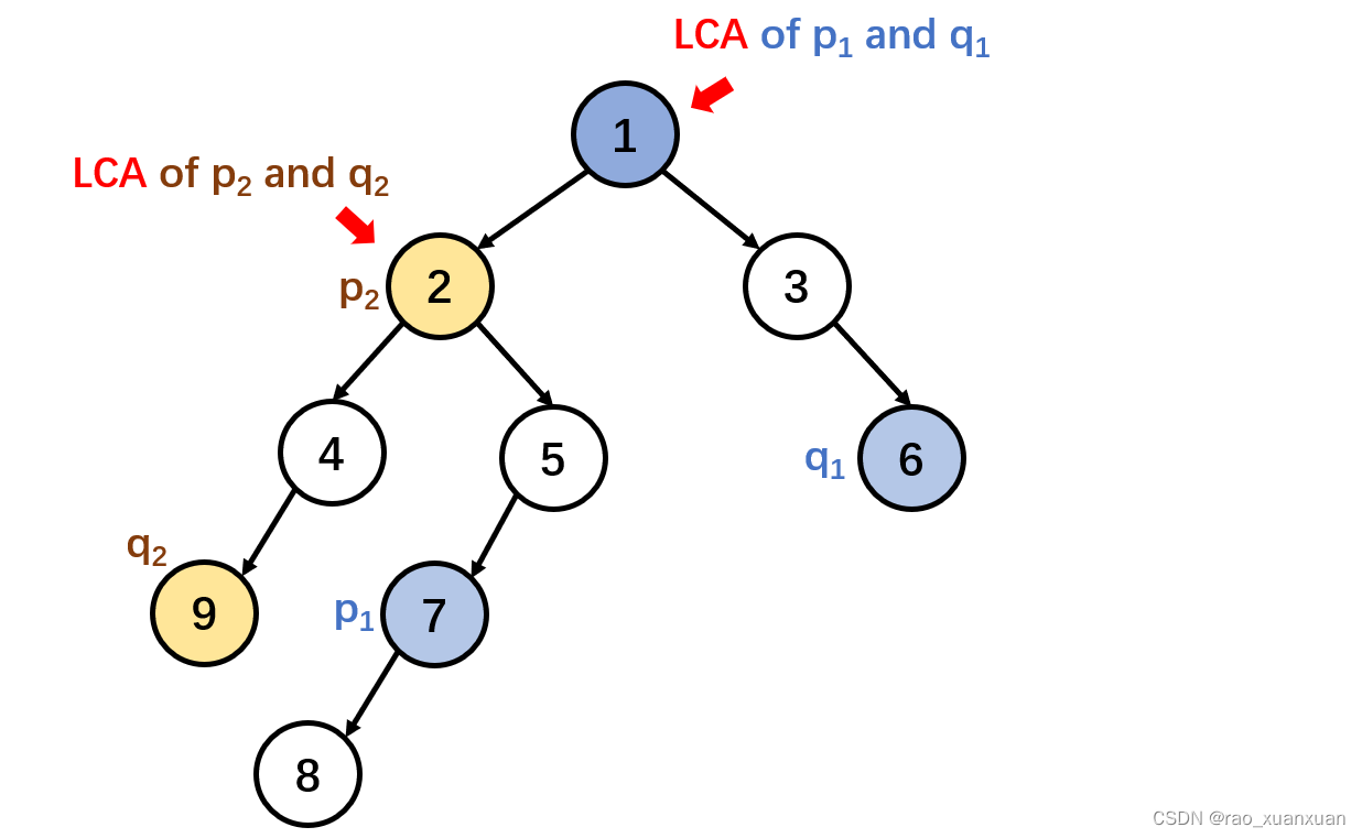 Summary of Tree-CSDN博客