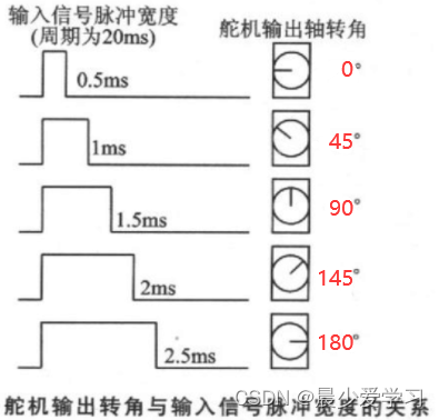 【IMX6ULL驱动开发学习】21.Linux驱动之PWM子系统（以SG90舵机为例）