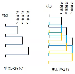 非流水线运行与流水线运行对比