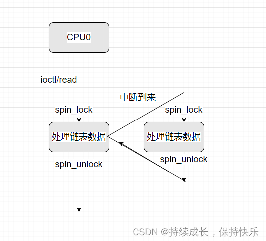 ARM64 linux并发与同步之经典自旋锁