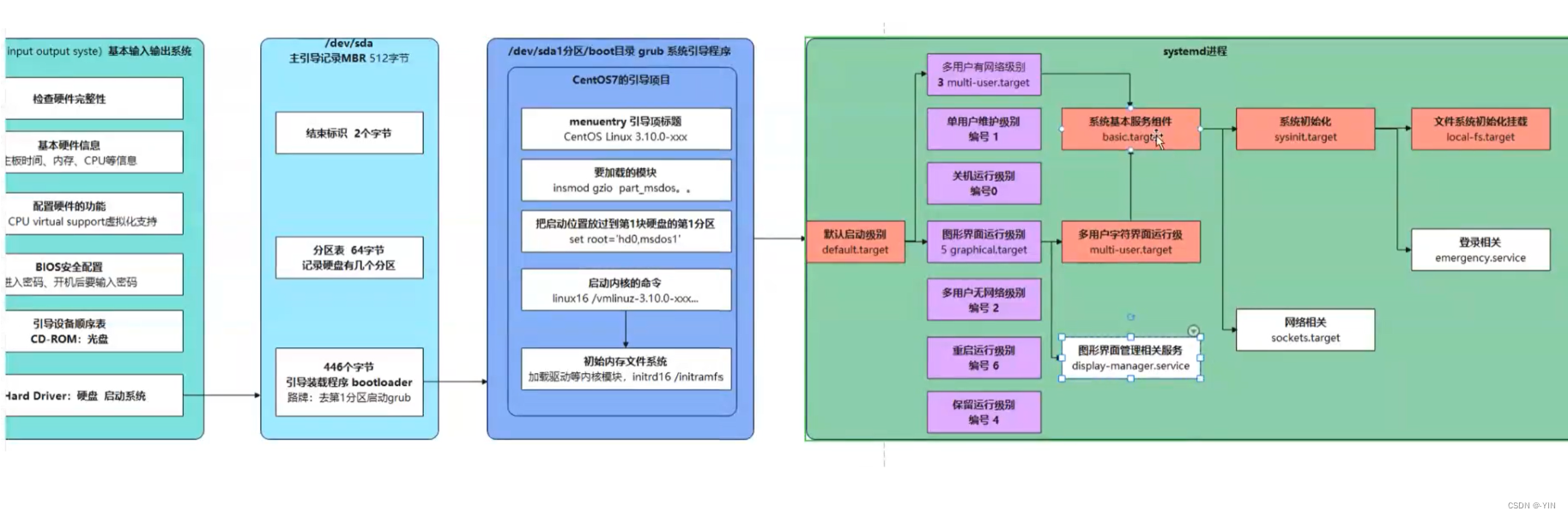 Linux启动过程详解 Xmind导图笔记