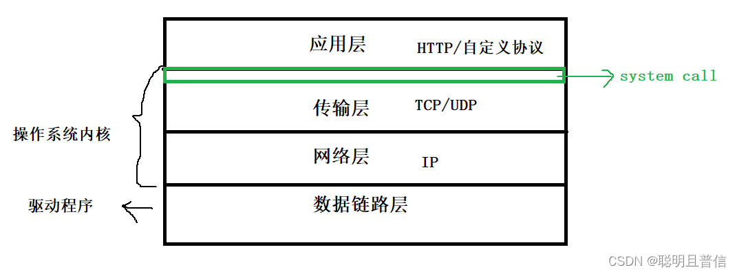 Linux网络-传输层UDP/TCP详解