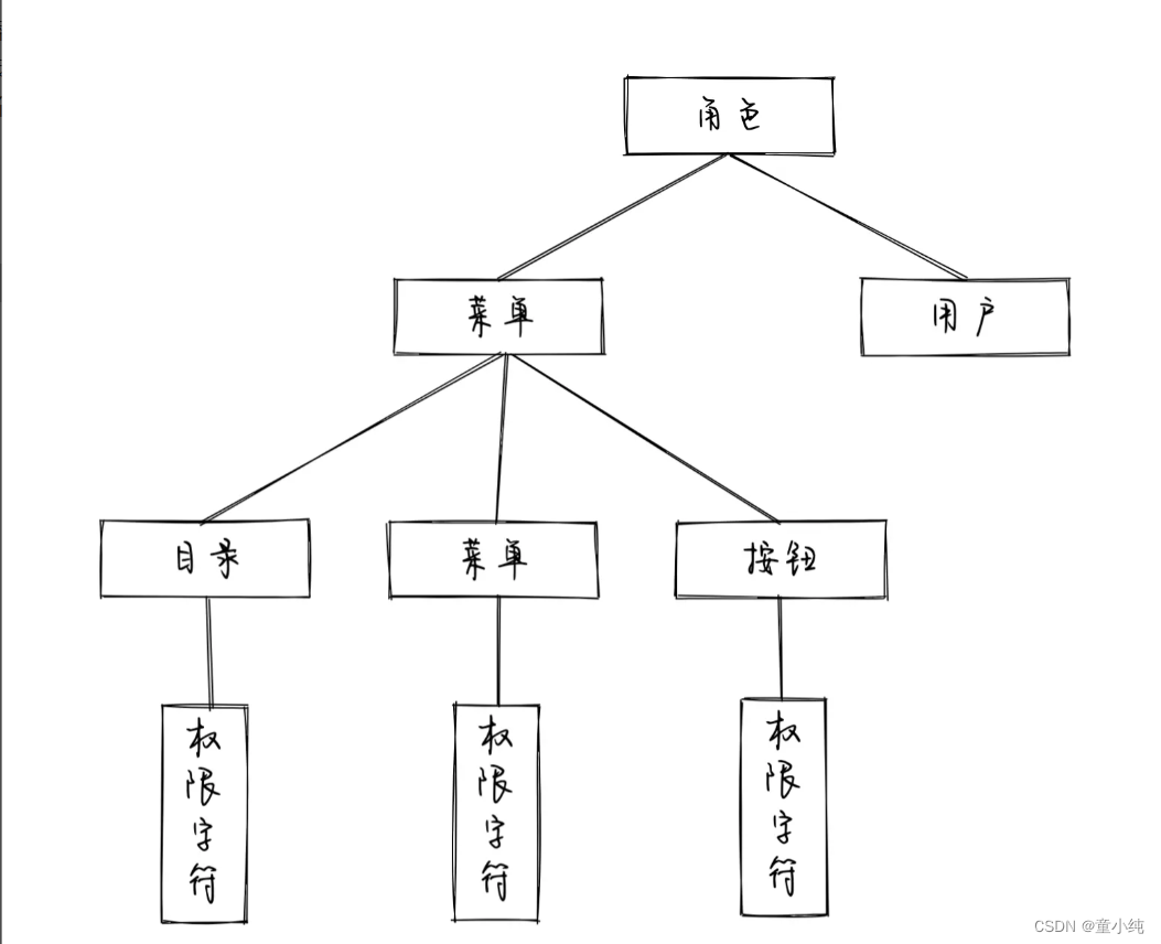 若依框架---权限管理设计