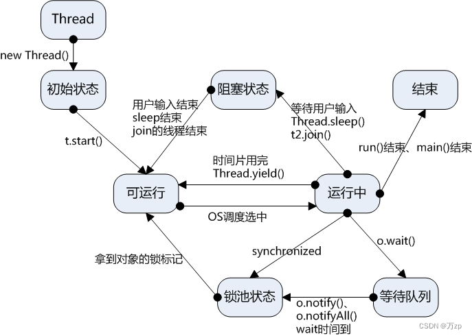 java 多线程