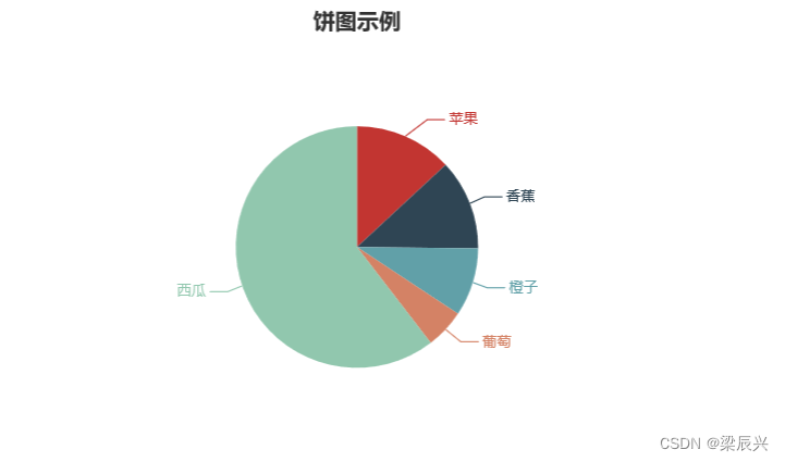 Echarts 饼图的详细配置过程