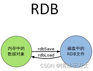 RDB保存到磁盘的文件叫dump.rdb