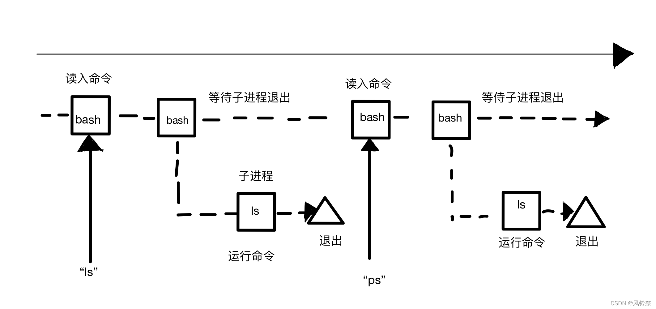 【Linux】用进程控制知识做一个简易版shell