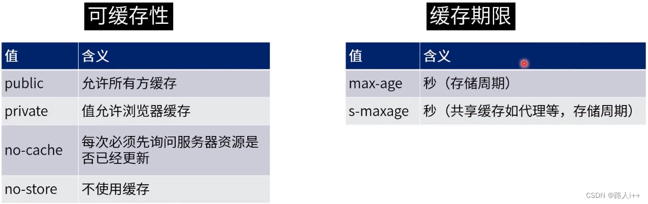 网络请求实战-缓存、缓存清理和HTTP缓存