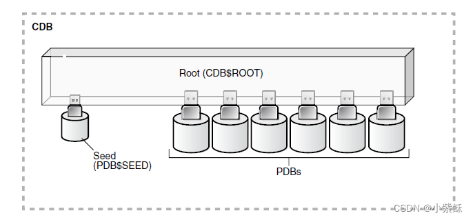 用PDB$SEED创建pdb数据库-CSDN博客