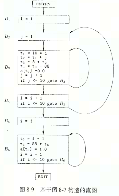 基本块和流图 Baic Block and Flow Graph_划分基本块并画出对应流图-CSDN博客