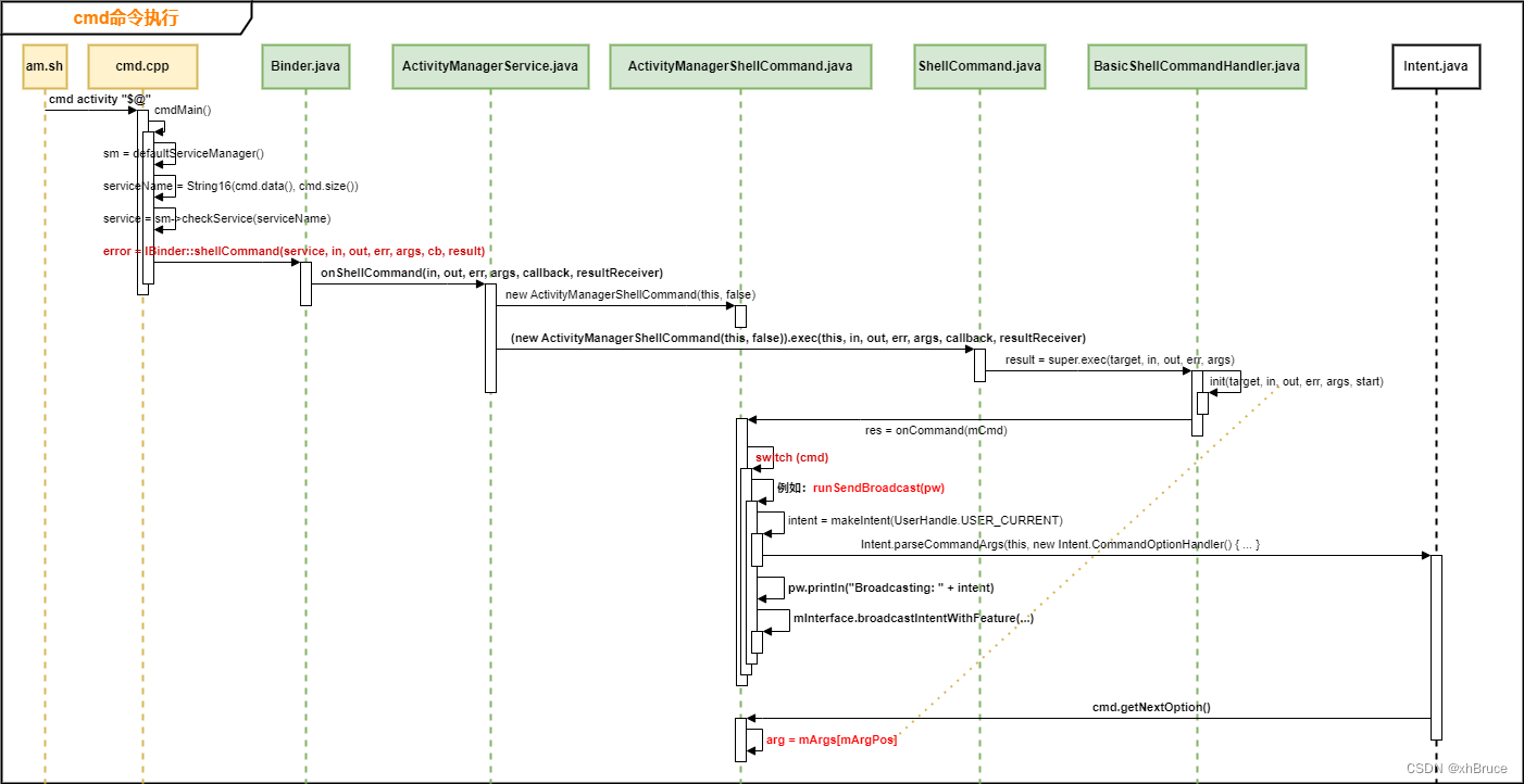 Android framework服务命令行工具框架 - Android13