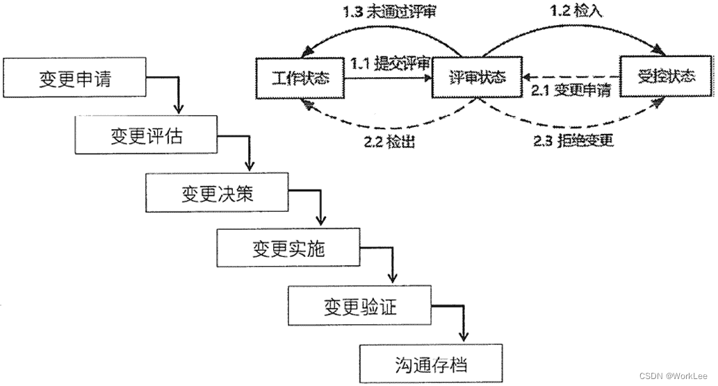 【新版】系统架构设计师 - 项目管理