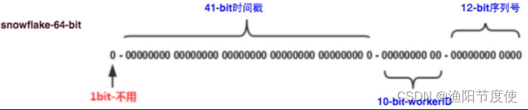 电商项目part05 分布式ID服务实战