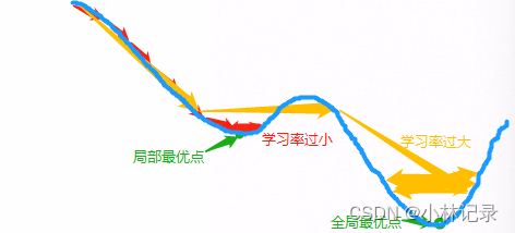 学习率过大过小示意图