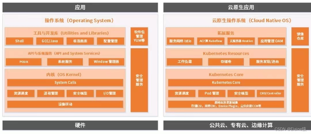 传统架构与云原生架构区别