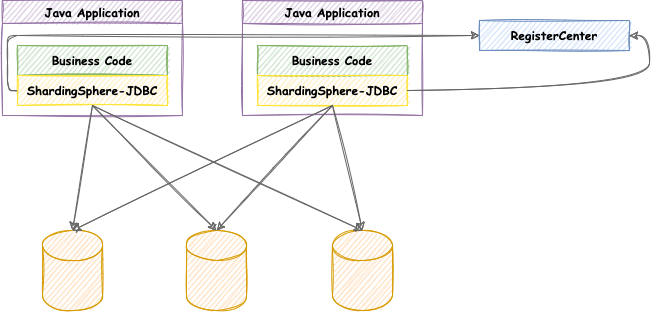 Sharding JDBC