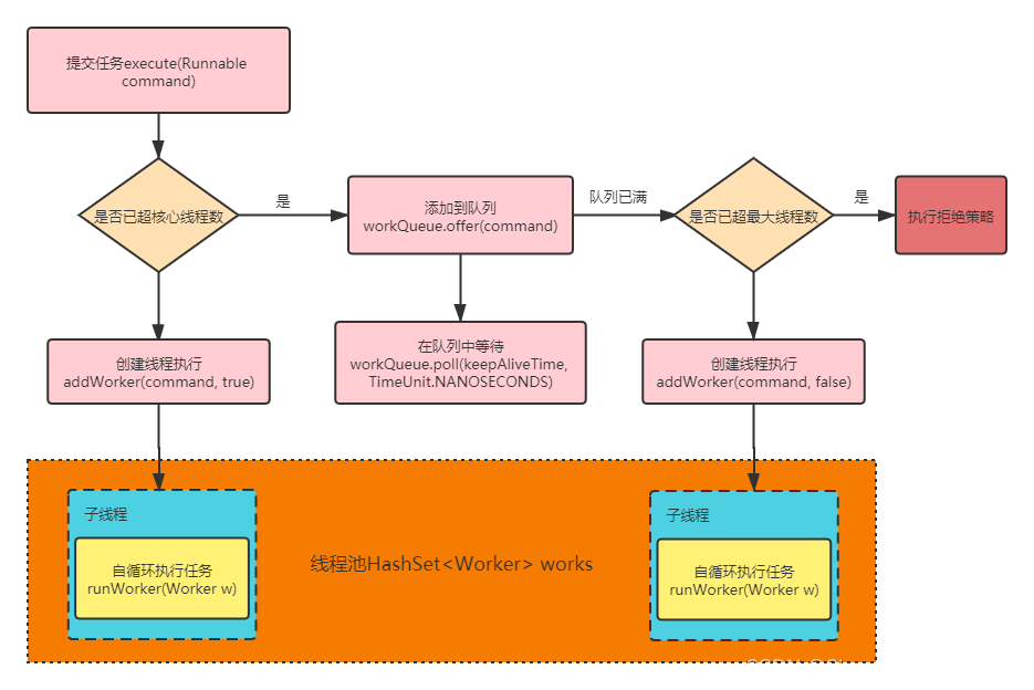 Java的线程（Thread）、线程池（ThreadPool）